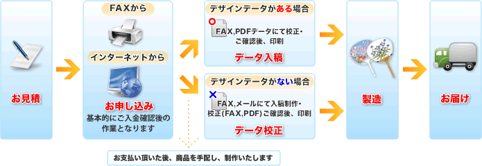 お問い合わせから、納品までの流れ